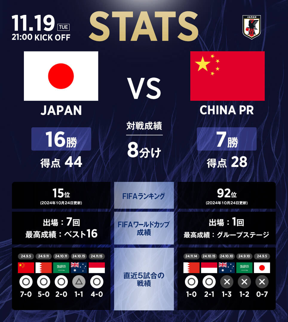 日本隊(duì)官推列中日交手?jǐn)?shù)據(jù)：日本隊(duì)16勝8平7負(fù)，進(jìn)44球丟28球