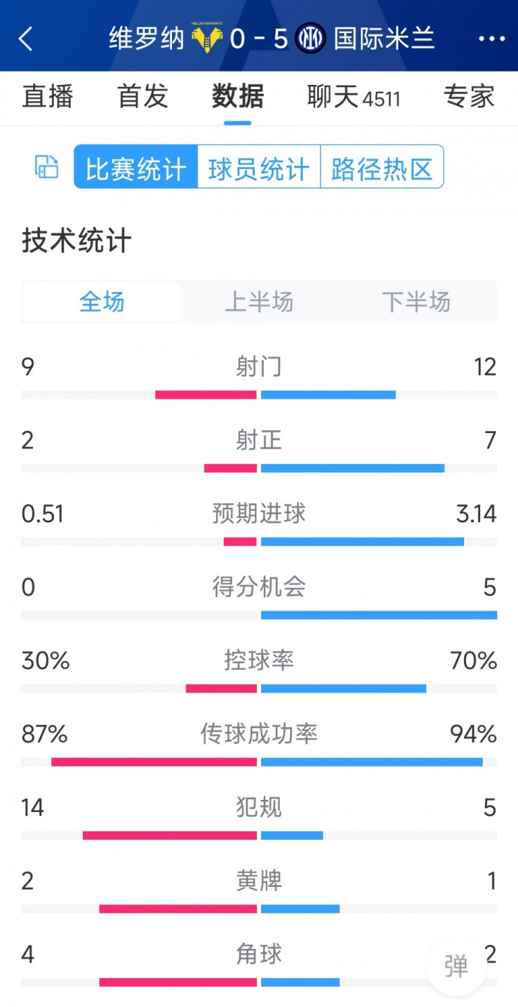 半場(chǎng)收手，國(guó)米5-0維羅納全場(chǎng)數(shù)據(jù)：射門12-9，射正7-2