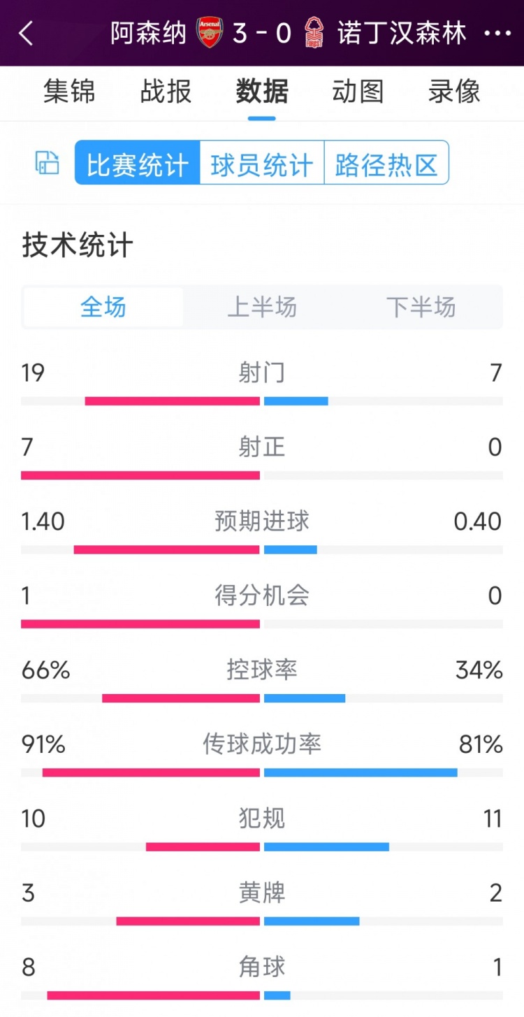 完勝！阿森納3-0諾丁漢森林全場數(shù)據(jù)：射門19-7，射正7-0