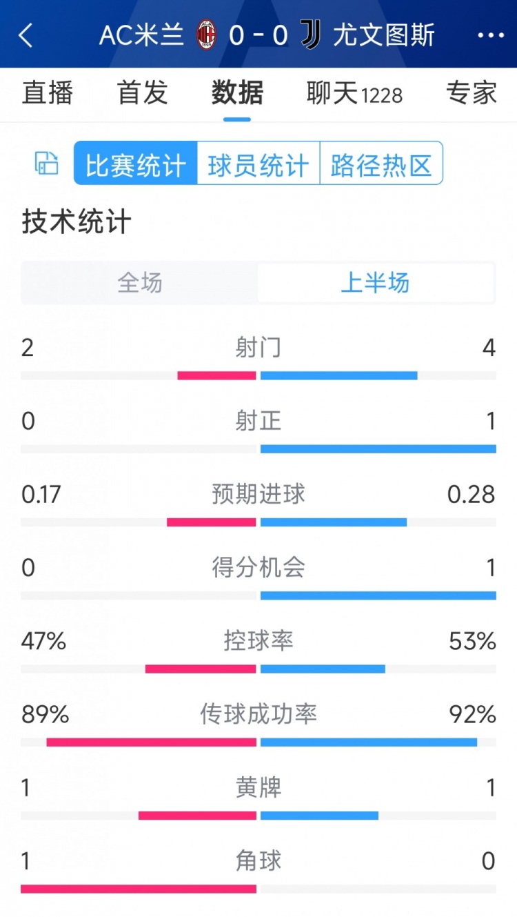 半場互交白卷，AC米蘭vs尤文半場數(shù)據(jù)：射門2-4，射正0-1