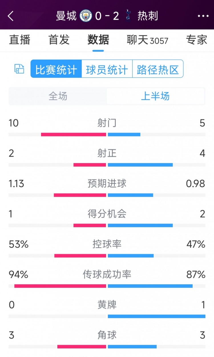 熱刺半場(chǎng)兩球領(lǐng)先！曼城vs熱刺半場(chǎng)數(shù)據(jù)：射門10-5，射正2-4