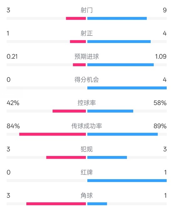 奧薩蘇納半場(chǎng)0-1皇馬數(shù)據(jù)：射門(mén)3-9，犯規(guī)3-3，紅牌0-1