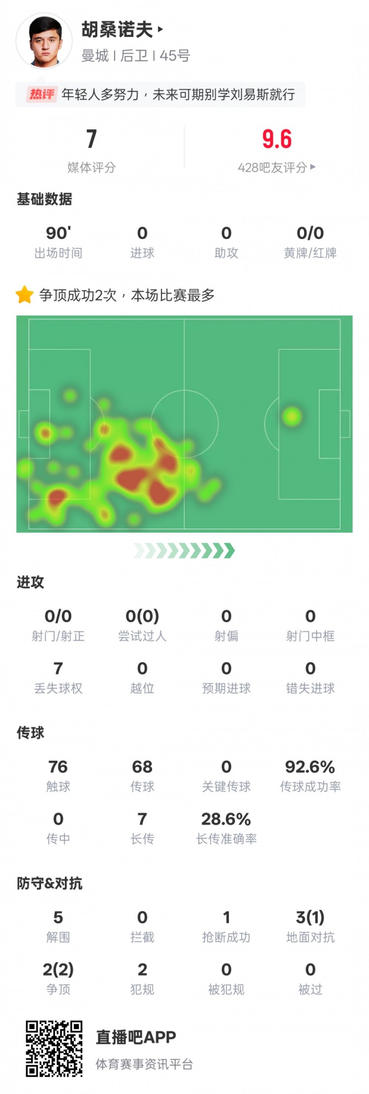 胡桑諾夫本場數據：2次爭頂均成功全場最多&5解圍，評分7.0