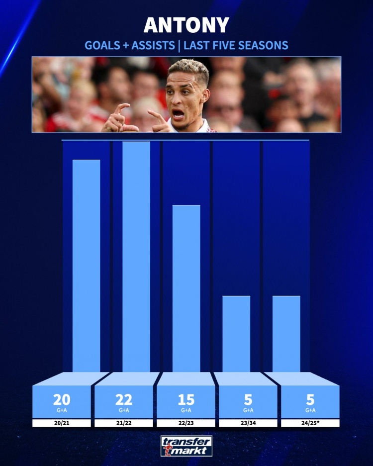 追趕曾經(jīng)的自己！安東尼21-22賽季參與22球，本賽季參與5球
