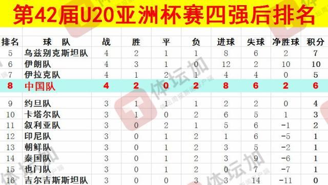 體壇：U20國青最終排名本屆U20亞洲杯第八，比上一屆下降一位