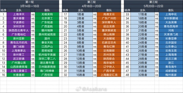 2025足協(xié)杯第一輪、第二輪、第三輪對陣抽簽結(jié)果 ???