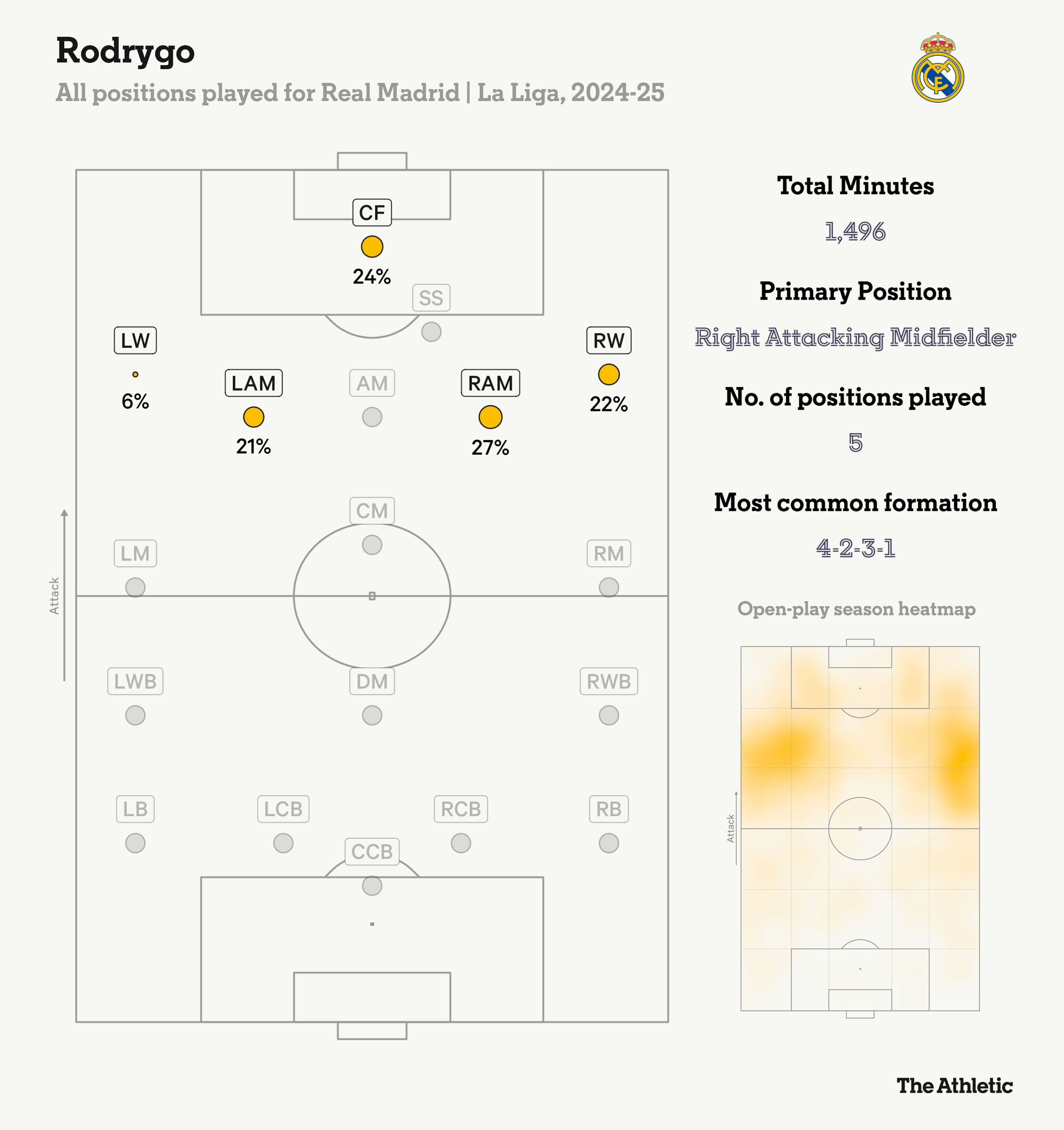 羅德里戈本賽季在皇馬踢過(guò)五個(gè)位置，居右的進(jìn)攻型中場(chǎng)踢的最多