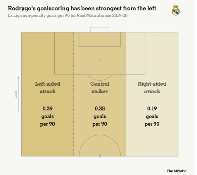 羅德里戈每90分鐘在左路0.39球，中路0.35球，右路0.19球