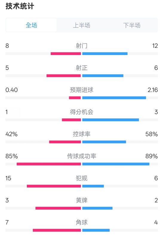 費(fèi)耶諾德0-2國(guó)米數(shù)據(jù)：射門8-12，射正5-6，控球率42%-58%