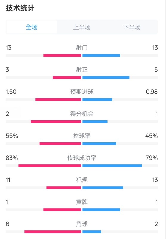 皇社1-1曼聯(lián)全場(chǎng)數(shù)據(jù)：射門13-13，射正3-5，控球率55%-45%