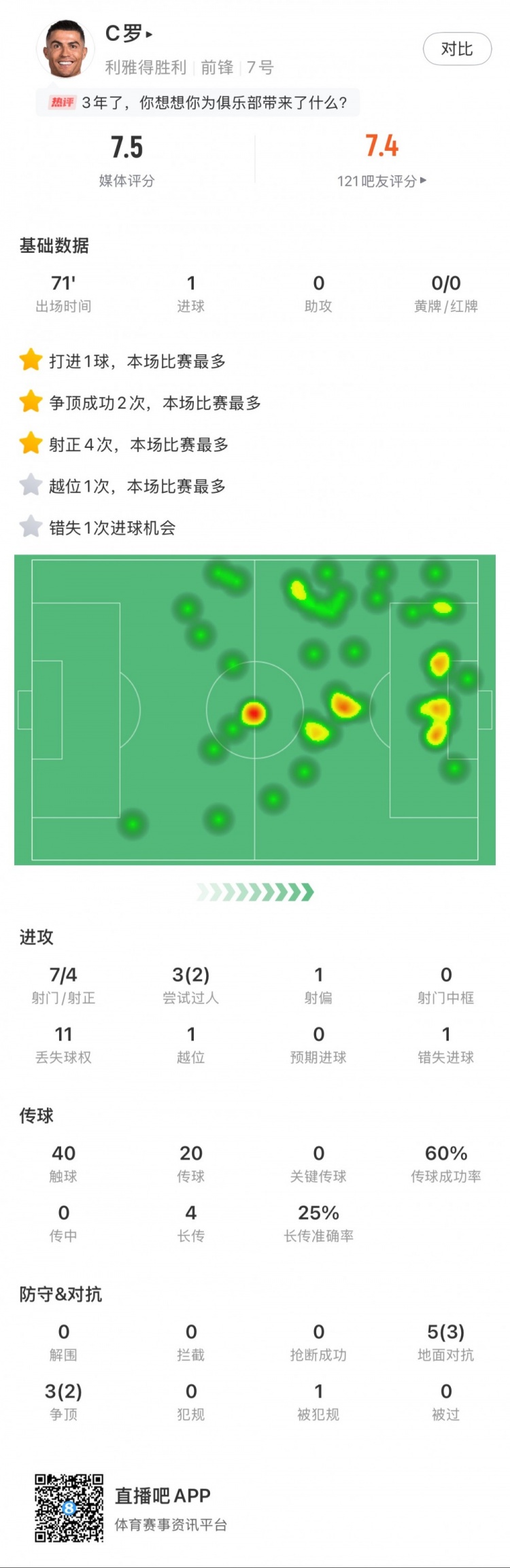 C羅全場數(shù)據(jù)：打進1球，7次射門4次射正，2次成功過人