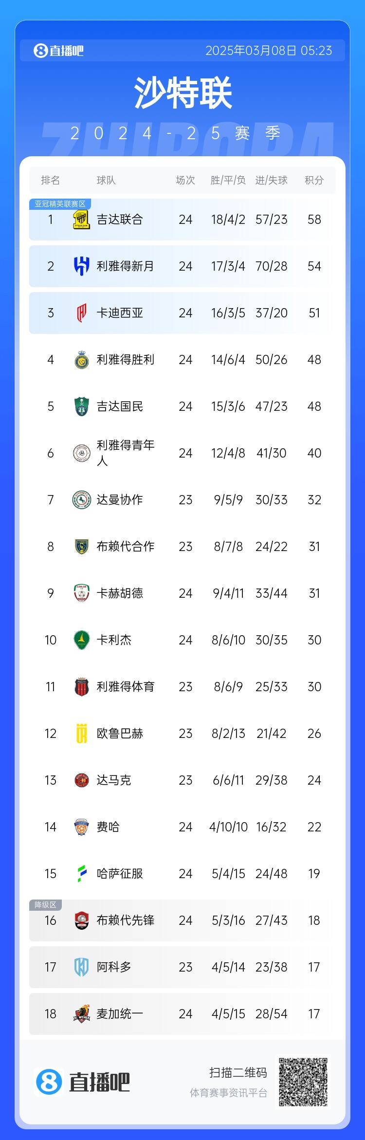 沙特聯(lián)積分榜：利雅得勝利2輪不勝&落后榜首10分，吉達聯(lián)合4分領跑