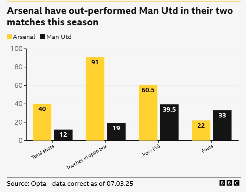一邊倒？BBC：阿森納本賽季兩次交手曼聯(lián)，多項關(guān)鍵數(shù)據(jù)占優(yōu)