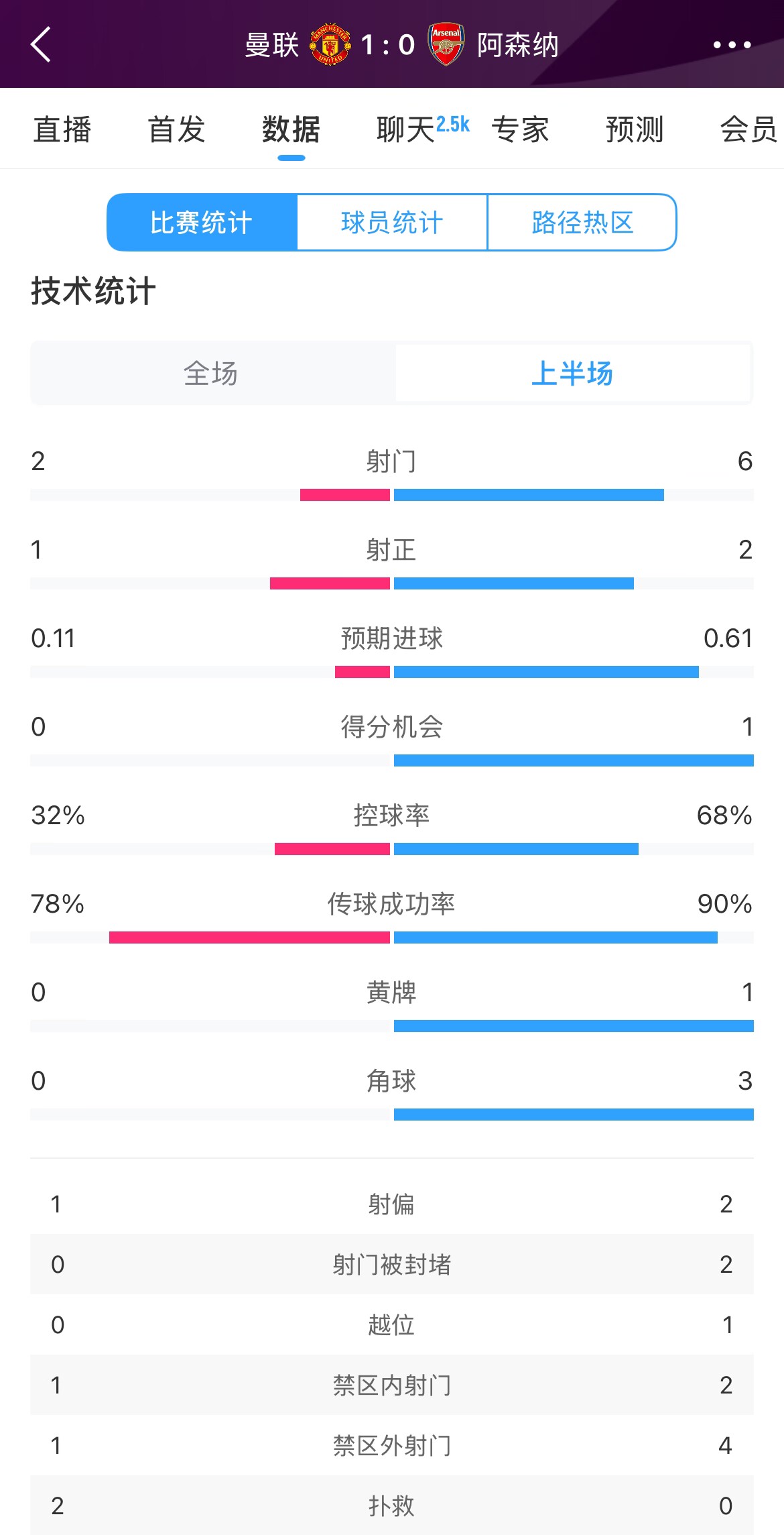 曼聯(lián)1-0阿森納半場(chǎng)數(shù)據(jù)：曼聯(lián)僅1射正即進(jìn)球，阿森納6射2正