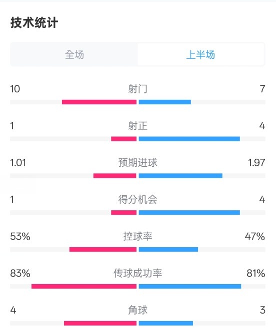 利物浦半場(chǎng)0-1巴黎數(shù)據(jù)：射門10-7，射正1-4，犯規(guī)5-0