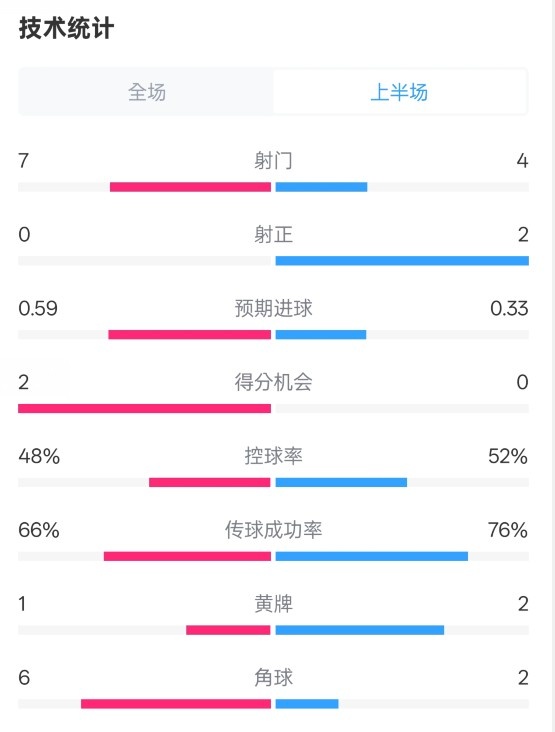 藥廠半場(chǎng)0-0拜仁數(shù)據(jù)：射門(mén)7-4，射正0-2，控球率48%-52%