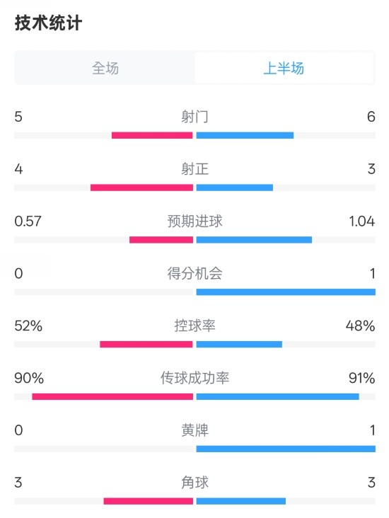 國米半場1-1費(fèi)耶諾德數(shù)據(jù)：射門5-6，射正4-3，控球率52%-48%