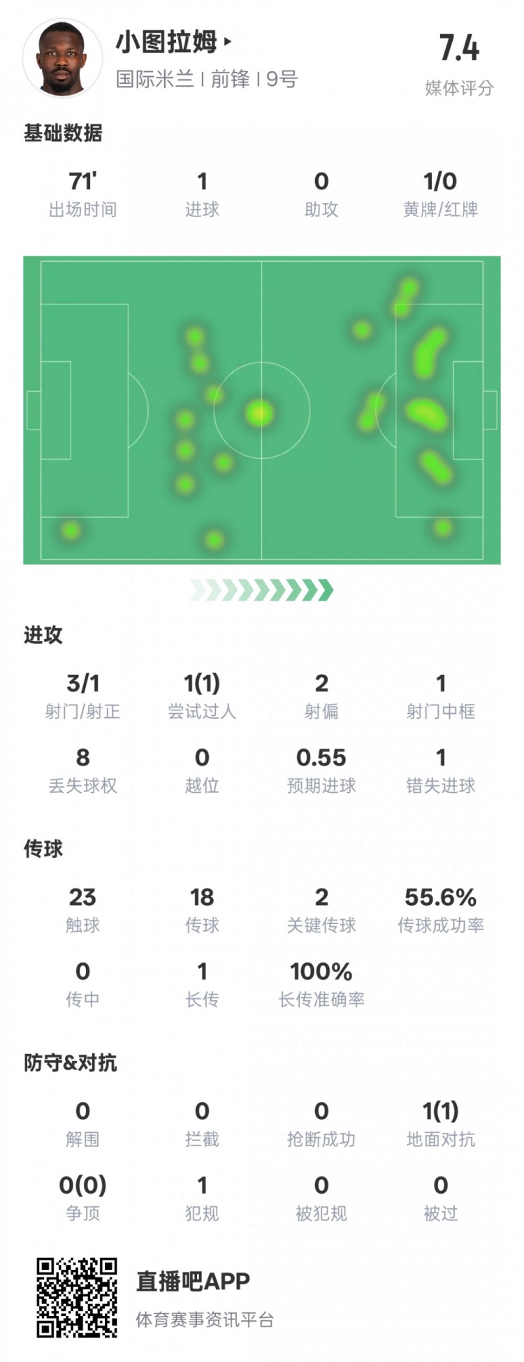 小圖拉姆本場數據：1進球2關鍵傳球1錯失進球機會，評分7.4