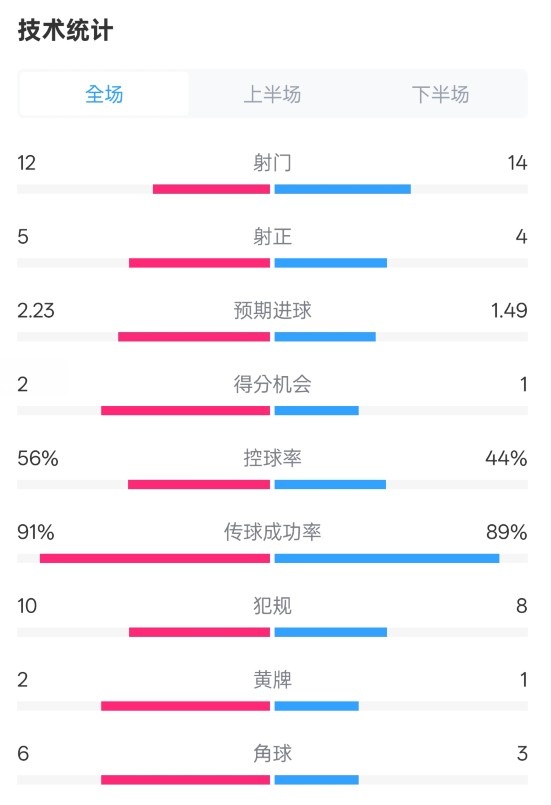 國米2-1費耶諾德全場數據：射門12-14，射正5-4，控球率56%-44%