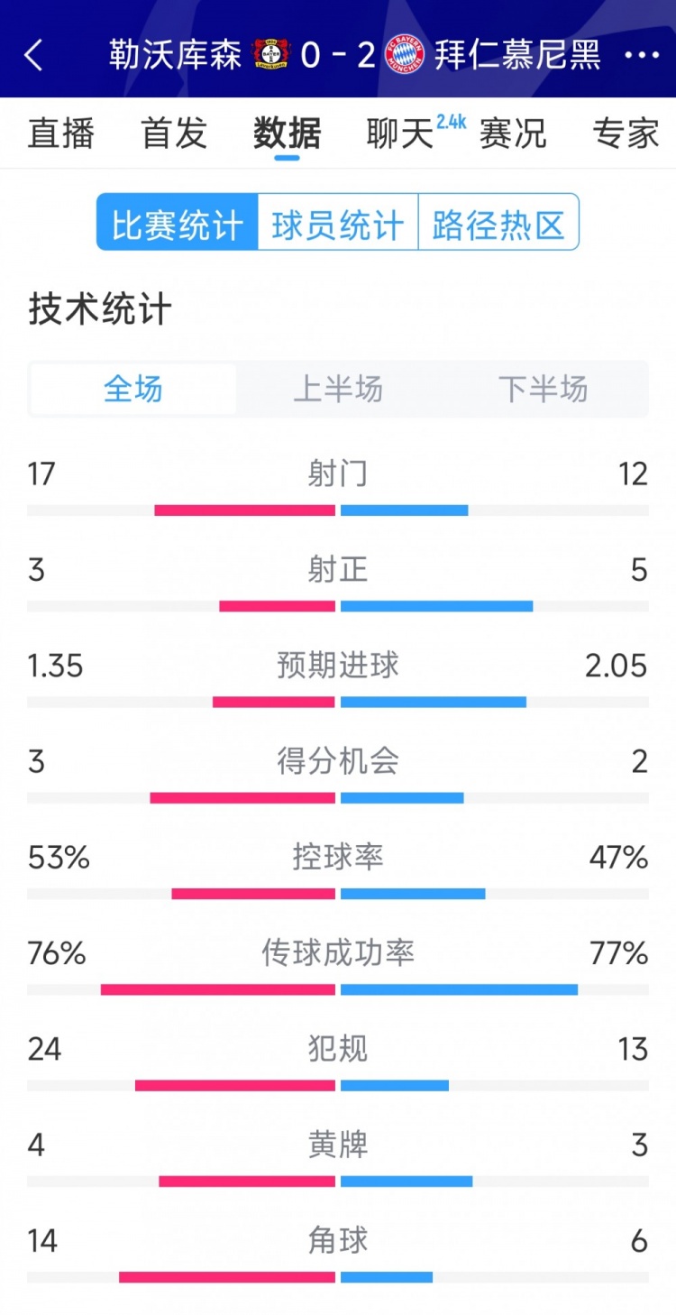 效率致勝，拜仁2-0勒沃庫(kù)森全場(chǎng)數(shù)據(jù)：射門12-17，射正5-3