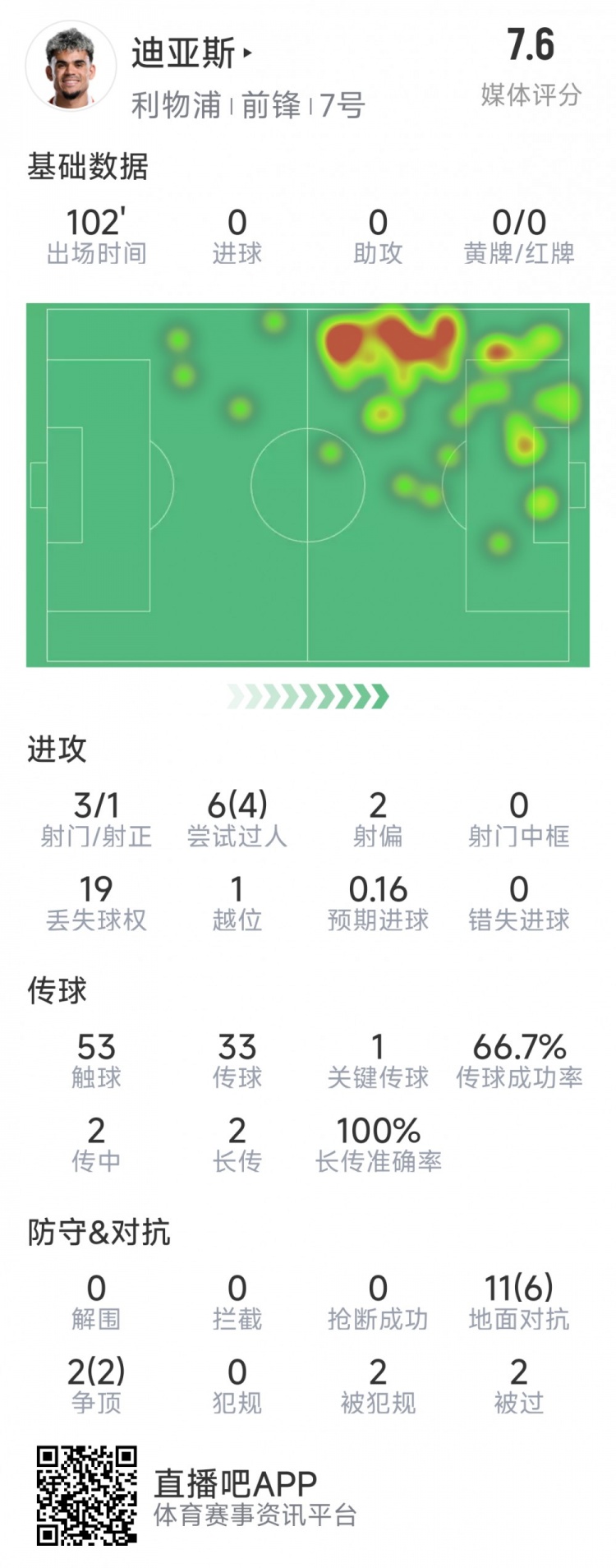 迪亞斯本場數據：3射1正，6次過人4次成功，1次關鍵傳球