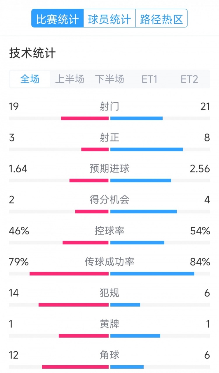 點(diǎn)球決勝，利物浦vs巴黎120分鐘比賽數(shù)據(jù)：射門19-21，射正3-8